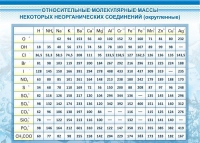 Стенд "Относительные молекулярные массы" - «globural.ru» - Астрахань