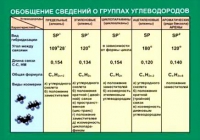 Таблица Обобщение сведений групп углеводородов (винил) - «globural.ru» - Астрахань