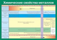 Таблица Химические свойства металлов (винил) - «globural.ru» - Астрахань