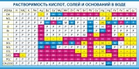 Стенд "Растворимость кислот, солей и оснований в воде (краткая)" - «globural.ru» - Астрахань
