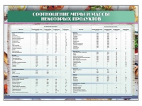 Стенд "Соотношение меры и массы некоторых продуктов" - «globural.ru» - Астрахань