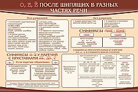 Стенд "о, е, ё, после шипящих в разных частях речи" - «globural.ru» - Астрахань