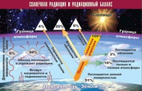 Таблица демонстрационная "Солнечная радиация и радиационный баланс" (винил 70x100) - «globural.ru» - Астрахань