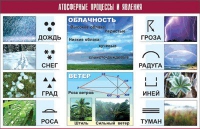 Таблица демонстрационная "Атмосферные процессы и явления" (винил 70x100) - «globural.ru» - Астрахань