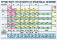 Химия. Периодическая система химических элементов Д.И.Менделеева. - «globural.ru» - Астрахань
