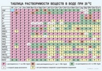 Химия. Растворимость солей, кислот и оснований в воде - «globural.ru» - Астрахань