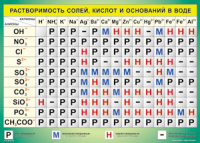 Таблица Растворимость солей, кислот  и оснований в воде 1000*1400 винил - «globural.ru» - Астрахань