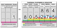 Разряды и классы чисел. Интерактивная таблица по математике для начальной школы (иллюстрирует 3 класса) - «globural.ru» - Астрахань