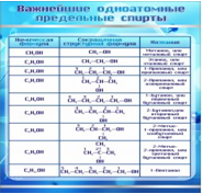 Стенд "Важнейшие одноатомные предельные спирты" - «globural.ru» - Астрахань
