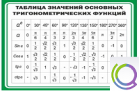 Стенд "Таблица значений основных тригонометрических функций" (вариант 1) - «globural.ru» - Астрахань
