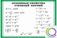 Стенд "Основные свойства степеней корней" - «globural.ru» - Астрахань