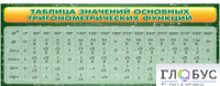 Стенд "Таблица значений основных тригонометрических функций" (вариант 2) - «globural.ru» - Астрахань