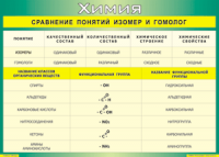 Таблица Сравнение понятий изомер и гомолог 1000*1400 винил - «globural.ru» - Астрахань