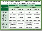 Русский язык. "Орфография. 4-5 класс." Таблицы по русскому языку - «globural.ru» - Астрахань