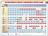 Справочно-информационный стенд (электронный, световой) "Растворимость кислот, оснований и солей в воде" - «globural.ru» - Астрахань