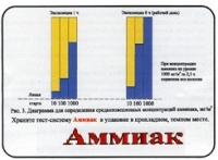Тест-система «Аммиак» - «globural.ru» - Астрахань