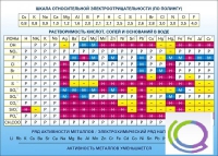 Стенд "Растворимость кислот, солей и оснований в воде (подробная)" - «globural.ru» - Астрахань