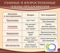 Стенд "Главные и второстепенные члены предложения" - «globural.ru» - Астрахань