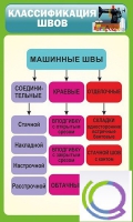 Стенд "Классификация швов" - «globural.ru» - Астрахань