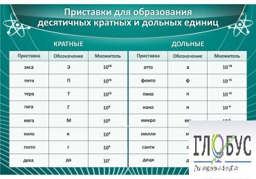 Стенд "Приставки для образования десятичных кратных и дольных единиц" - «globural.ru» - Астрахань